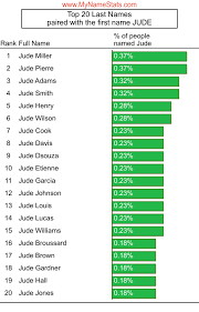 Comments and insights on the name jude personal experiences with the name jude nicknames for jude. Jude First Name Statistics By Mynamestats Com