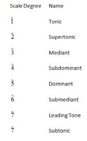 What are the scale degree names in music? Guitar Lessons Let S Learn Music Theory 02 Scales And Modes