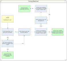 Voting Algorithm Flowchart For Canadian Elections