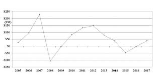 Lessons From 15 Years Of Short Selling How To Find Great