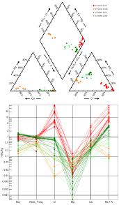 Le terme di vinadio offrono una serie di trattamenti benefici tra cui le grotte sudatorie, scavate nella roccia della montagna, i fanghi, le inalazioni e gli aerosol. A Piper Plot And B Schoeller Diagram For Subthermal And Thermal Download Scientific Diagram