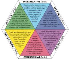 Holland Code Riasec Career Interests Myers Briggs Types