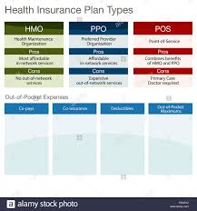 An Image Of A Health Insurance Plan Type Chart Stock Photo