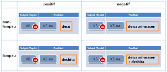 Pada pembahasan artikel kali ini kita khusus akan membahas jenis kalimat berita positif. Bentuk Positif Negatif Dan Non Lampau Lampau Dalam Kalimat Kata Benda Dan Kata Sifat Belajar Bahasa Jepang Online Wkwkjapan