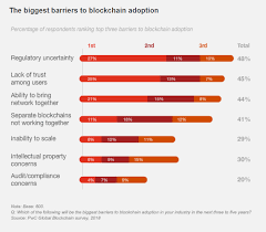 Believers see blockchain and cryptocurrencies as. Solving The Biggest Barriers To Blockchain Adoption Today By Jonel Cordero Medium