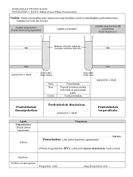 Bahan kimia industri digunakan sebagai bahan baku, bahan pengolah ataupun bahan tambahan tergantung jenis industrinya. Bahan Kimia Dalam Industri
