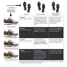 Your Wear Pattern Compared To The Kind Of Shoe You Re Wearing Neutral Shoe Normal Wear Pattern Congrats You Neutral Shoes Overpronation Overpronation Shoes
