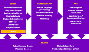 Intelligent Healthcare Accenture