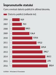 Datoria publică a româniei a urcat la 37,8% din produsul intern brut în 2012, potrivit datelor eurostat, biroul oficial de statistică al ue. Datoria ExternÄ A Romaniei Se Apropie De 100 De Miliarde De Euro Reamintim CÄ Ceausescu A LÄsat Romania Cu Datorie Zero Si Cu 3 Miliarde In Conturi Si CÄ A Fost ImpuÈcat