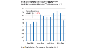 Inflation, consumer prices (annual %) international monetary fund, international financial statistics and data files. Verbraucherpreise 2018 Abgeschwachte Inflationsrate Im Dezember Gabot De