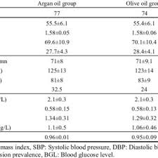 Pdf Long Argan Fruit Drying Time Is Detrimental For Argan Oil Quality