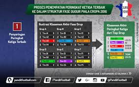 Minggu, 16 november 2014 05:09 wib. Menentukan Peringkat 3 Terbaik Dan Sistem 16 Besar Euro 2016 Pandit Football Indonesia