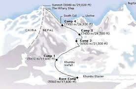 Traveling To Himalayas Mount Everest Everest Mount Everest Himalayas