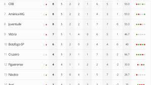 Seriebrasileirao.com saiba mais sobre tabela de classificação do brasileirão 2020 série b. Leo Gamalho Faz Dois Gols No Empate Com O Vitoria E Dispara Na Artilharia Da Serie B Brasileirao Serie B Ge