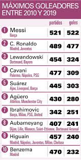 Matías succar es el máximo artillero tras la fecha 16. Messi El Maximo Goleador Del Decenio