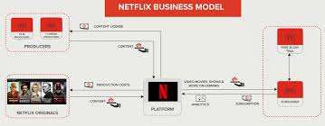 Netflix Business Model Map In 2020 Netflix Business Model Customer Lifetime Value Netflix