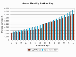 military compensation pay retirement e8with24years