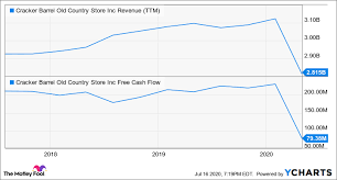 Our gift cards make the best present. Is Cracker Barrel Stock A Buy The Motley Fool