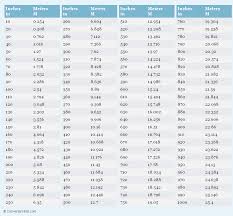 Convert Inches To Meters Metering Converter Inches