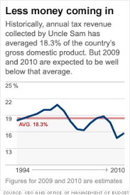 u s tax revenue takes a big hit from downturn oct 7 2009