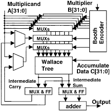 Image result for Accumulators and PBMs Architecture