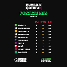 Toda la información sobre la copa del mundo 2022. Studiofutbol Asi Quedo La Tabla De Posiciones Luego De Jugarse La Fecha 2 De Las Eliminatorias Rumbo Al Mundial De Qatar 2022 Facebook