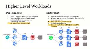 Kubernetes K8s Stateful Templates Deployment Map