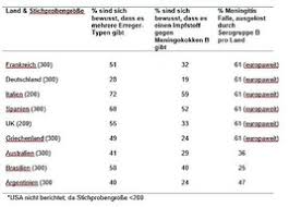 Neue Globale Umfrage Zeigt Grosse Wissenslucken Und Unsicherheit Bei Vielen Eltern Bezuglich Meningokokken Meningitis Und Impfschutz Glaxosmithkline Pharma Gmbh 24 04 2019