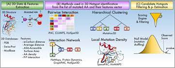A biodiversity hotspot is a region that has an extraordinary amount of diversity. Computational Methods For Detecting Cancer Hotspots Sciencedirect