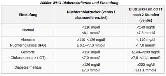 At What Blood Sugar Levels Is Diabetes Available Diabetes