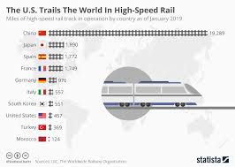 Chart The U S Trails The World In High Speed Rail Statista