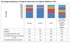 The Most Popular Religions In South Africa