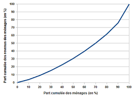 Quand on voit le montant de son patrimoine, on peut se poser la question. Inegalites De Revenu En France Wikipedia