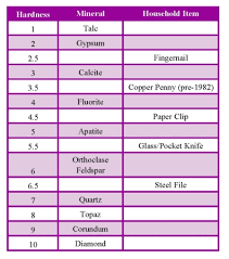 Original mohs scale of mineral hardness. Identifying A Mineral Using Mohs Hardness Scale Mini Me Geology