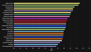 Dps Rankings Für Uldir Und Alle Bosse