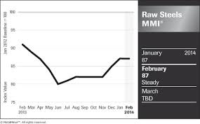 Us Steel Price Index An Early Warning Investing Com