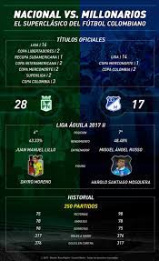 Jun 20, 2021 · después del bicampeonato que consiguieron en 2019 y 2020, los escarlatas llegaron a 15 estrellas, las mismas que tiene millonarios. Nacional Millonarios Superclasico Futbol Colombiano Nacional Vs Millonarios El Superclasico Del Futbol Colombiano Media Caracol Radio