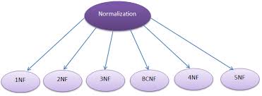 Normalization In Dbms In 2020 Dbms Database Management System Computer Science