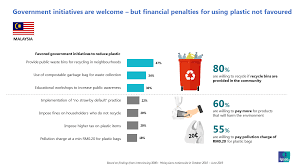 In 2009, a 'say no to plastic bags' campaign was launched in penang, when the government required customers to pay 20 cents for each plastic bag used. Https Www Ipsos Com Sites Default Files 2019 10 Plastic Data Pr Press Release English 211019 Final Pdf