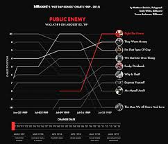 Listen Watch Hip Hop Develop From 1989 2015 On Billboards