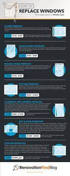 Because of additional features that are necessary for ensuring efficiency in operable windows, some windows cost as much as 20% more than others. How Much Does It Cost To Replace Windows