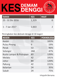 Menurut statistik terkini, jumlah kes yang dilaporkan dari 31 disember 2017 hingga 13 ogos 2018 adalah sebanyak 44,984 kes. Bernama On Twitter Infografik Statistik Kes Demam Denggi