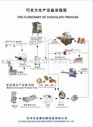 chocolate production equipment flowchart for sale price