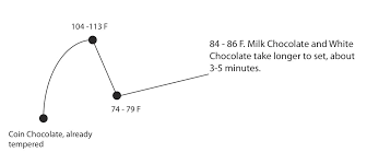 Spring 2011 Tempering Chocolate