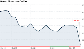 green mountain coffee stock sinks nov 10 2011