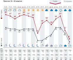 Погодные карты температур и облачности. Prognoz Pogody Na Nedelyu Rezko Poholodaet I Pojdet Sneg
