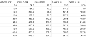 Density Theory Experimental And Graphical Methods