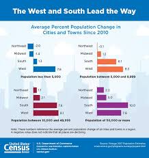 Census Bureau Reveals Fastest Growing Large Cities San