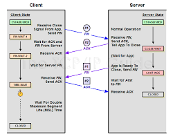 Image result for TCP state transition