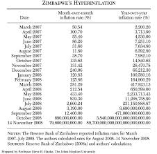 Zimbabwe Inflates Again